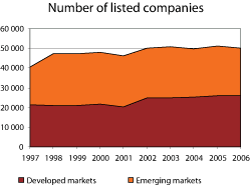 Figure 3.10 Number of listed limited companies in the world