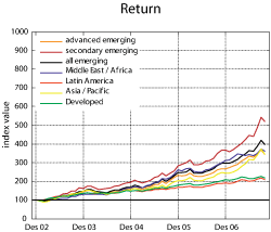 Figure 3.11 Index developments for various market indices