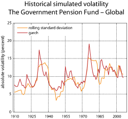 Figure 3.2 Historical simulation for the Government Pension Fund – Global. Annual nominal returns, measured in local currency. Per cent.
