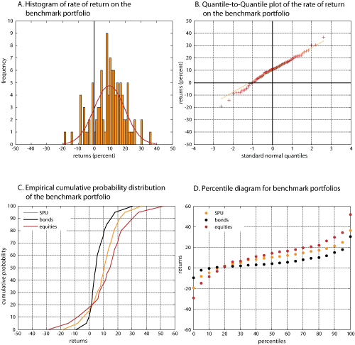 Figure 3.3 Distribution characteristics of historical simulated annual nominal returns on the benchmark portfolio of the Government Pension Fund – Global. Local currency