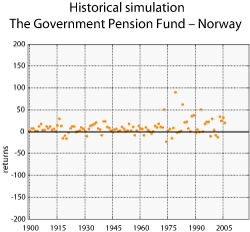 Figure 3.4 Historical simulation of annual returns on the Government Pension Fund – Norway. Per cent