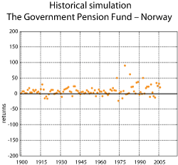 Figure 3.4 Historical simulation of annual returns on the Government Pension Fund – Norway. Per cent