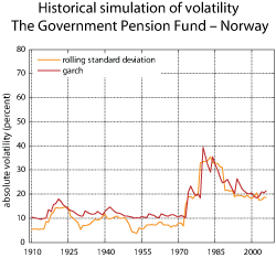 Figure 3.5 Historical simulation of volatility for the Government Pension Fund – Norway. Annual average 1900-2006. Per cent