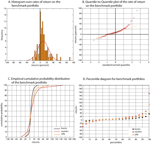 Figure 3.6 Distribution characteristics of historical simulated annual nominal returns on the benchmark portfolio of the Government Pension Fund – Norway.