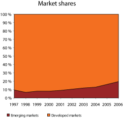 Figure 3.7 Market shares – emerging and developed stock markets