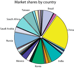 Figure 3.8 Market shares by country as per yearend 2006