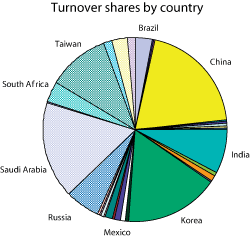Figure 3.9 Turnover shares by country as per yearend 2006.