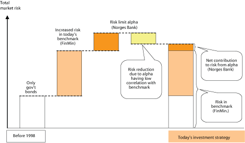 Figure 5.1 Illustration of total market risk assumed by the Government Pension Fund – Global, divided into strategic asset allocation and active management budget
