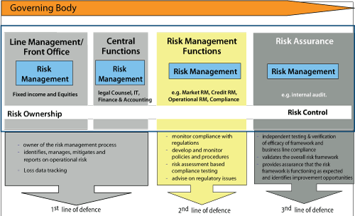 Figure 5.2 A system for risk management along three lines of defence