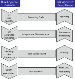 Figure 5.3 Illustration of normal division of duties between the involved organisational units when determining risk limits and implementing attendant follow-up and monitoring measures