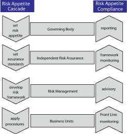 Figure 5.3 Illustration of normal division of duties between the involved organisational units when determining risk limits and implementing attendant follow-up and monitoring measures