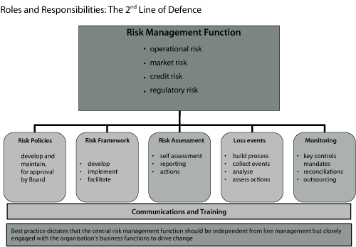 Figure 5.4 Typical key functions of the 2nd line of defence