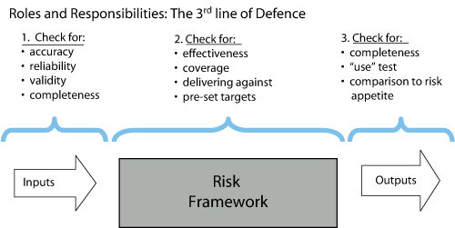 Figure 5.5 Typical key functions of the 3rd line of defence