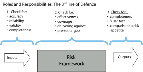 Figure 5.5 Typical key functions of the 3rd line of defence