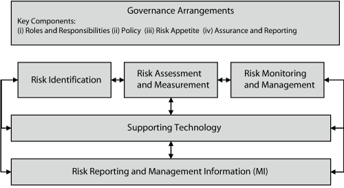 Figure 5.6 Main areas of a risk management system