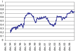 Figure 1.2 Rolling historical correlation
