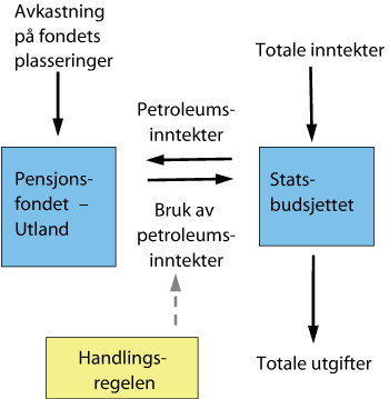 Figur 1.1 Sammenhengen mellom Statens pensjonsfond – Utland og statsbudsjettet.