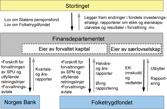 Figur 1.2 Hovedtrekkene i ansvarsdelingen mellom Stortinget, Finansdepartementet, Norges Bank og Folketrygdfondet
