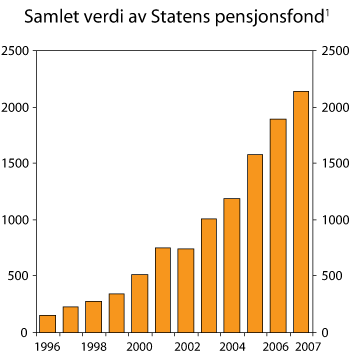 Figur 1.4 Markedsverdien til Statens pensjonsfond.2
  1996–2007. Mrd. kroner