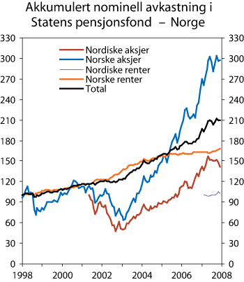 Figur 1.6 Akkumulert nominell avkastning på delporteføljene til Statens pensjonsfond – Norge målt i kroner. Indeks ved utgangen av 1997 = 100