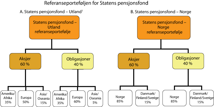 Figur 1.8 Strategisk referanseportefølje for Statens pensjonsfond