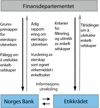 Figur 1.9 Ansvarsdelingen mellom Finansdepartementet, Norges Bank og Etikkrådet i arbeidet med de etiske retningslinjene for Statens pensjonsfond – Utland