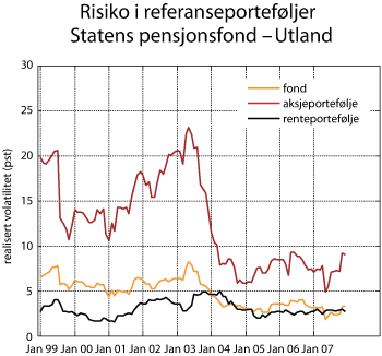 Figur 2.1 Risiko i referanseporteføljer til Statens pensjonsfond – Utland, målt ved rullerende tolvmåneders standardavvik til avkastningen på referanseporteføljen målt i lokal valuta. Prosent