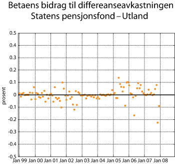 Figur 2.10 Betaens bidrag til differanseavkastningen av Statens pensjonsfond – Utland. Prosent