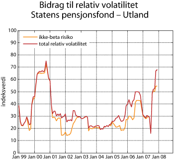 Figur 2.11 Bidrag til relativ volatilitet Statens pensjonsfond – Utland