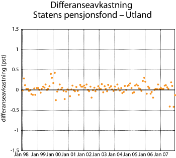 Figur 2.13 Differanseavkastning Statens pensjonsfond – Utland. Prosent.