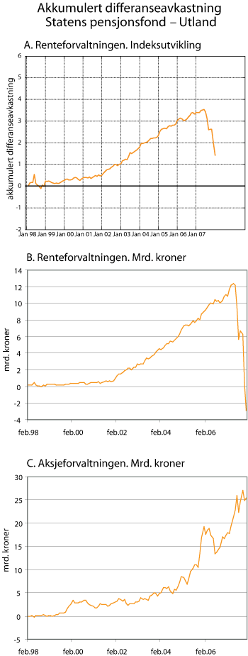 Figur 2.15 Akkumulert differanseavkastning Statens pensjonsfond – Utland.