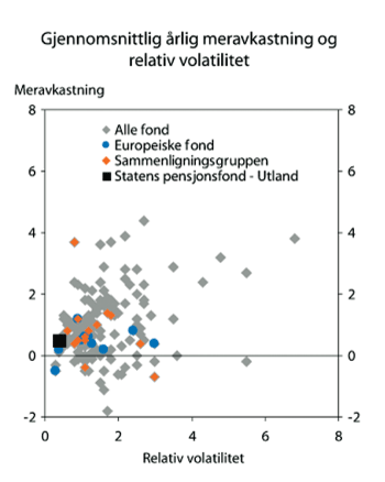 Figur 2.17 Gjennomsnittlig årlig meravkastning og relativ volatilitet for Statens pensjonsfond – Utland og andre fond. 2002–2006. Prosent.