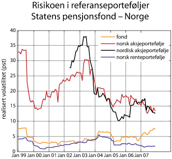 Figur 2.18 Risikoen i referanseporteføljer Statens pensjonsfond – Norge. Rullerende tolvmåneders standardavvik til avkastningen målt i kroner. Prosent