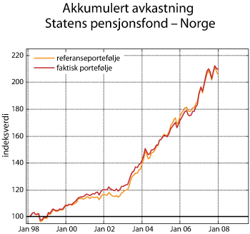 Figur 2.20 Akkumulert avkastning totalt Statens pensjonsfond – Norge målt nominelt i kroner. Indeks ved utgangen av 1997=100