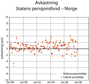 Figur 2.21 Avkastning av Statens pensjonsfond – Norge og fondets referanseportefølje. Månedlige avkastningstall 1998–2007 målt nominelt i kroner. Prosent