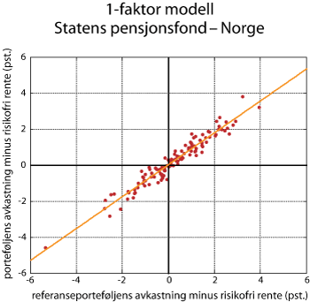 Figur 2.23 Sammenhengen mellom avkastningen av Statens pensjonsfond – Norge og fondets referanseportefølje. 1998-2007. Prosent