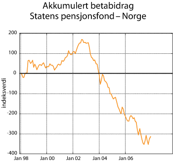 Figur 2.24 Betabidrag Statens pensjonsfond – Norge. Indeks ved utgangen av 1997 = 0.