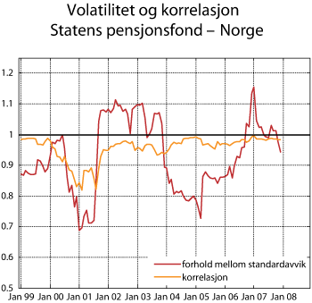 Figur 2.25 Volatilitet og korrelasjon Statens pensjonsfond – Norge.