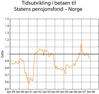 Figur 2.26 Tidsutvikling i betaen til Statens pensjonsfond – Norge.