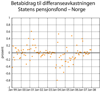 Figur 2.27 Beta-bidrag til differanseavkastningen Statens pensjonsfond – Norge. Prosent