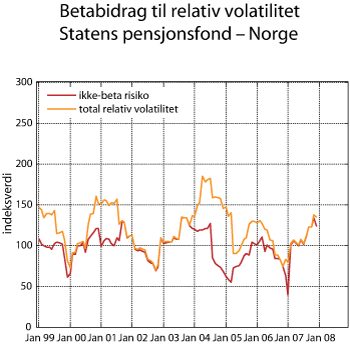 Figur 2.28 Betabidrag til relativ volatilitet Statens pensjonsfond – Norge.