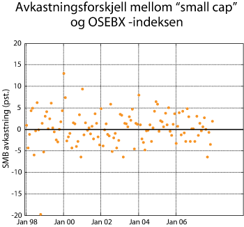 Figur 2.30 Avkastningsforskjell mellom «small cap» og Oslo Børs hovedindeks. Prosent