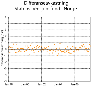 Figur 2.31 Differanseavkastning av Statens pensjonsfond – Norge. Prosent.
