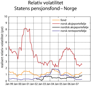 Figur 2.32 Utviklingen i realisert relativ volatilitet. Rullerende tolvmåneders standardavvik til differanseavkastningen. 1998–2007. Prosent.