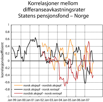 Figur 2.33 Korrelasjon mellom differanseavkastningsrater Statens pensjonsfond – Norge