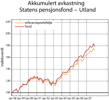 Figur 2.4 Akkumulert avkastning Statens pensjonsfond – Utland, målt i lokal valuta. Indeks ved utgangen av 1997=100
