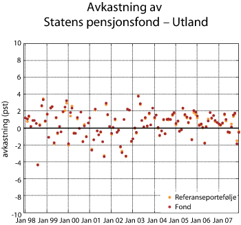 Figur 2.5 Avkastning av Statens pensjonsfond – Utland og fondets referanseportefølje. Månedlige avkastningstall 1998–2007, målt i lokal valuta. Prosent