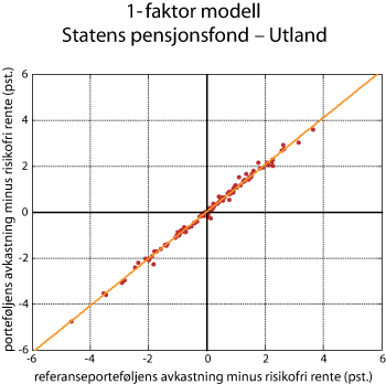 Figur 2.7 Sammenhengen mellom avkastningen av Statens pensjonsfond – Utland og fondets referanseportefølje. 1998-2007. Prosent