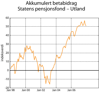 Figur 2.8 Betabidrag Statens pensjonsfond – Utland. Indeks ved utgangen av 1997 = 0