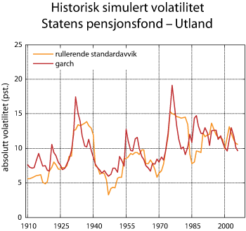 Figur 3.1 Historisk simulert volatilitet for Statens pensjonsfond – Utland. Prosent.